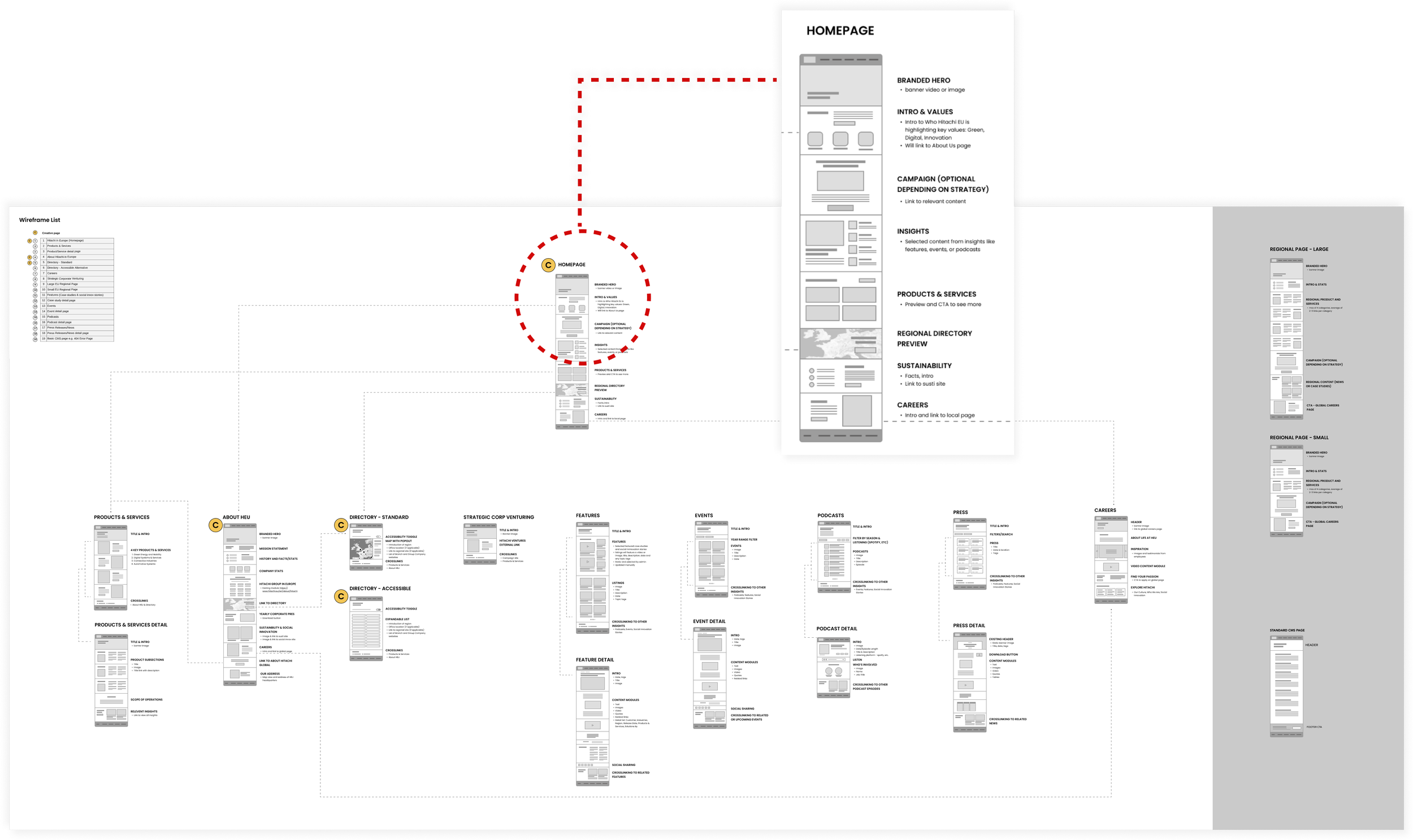 Information architecture layout with the homepage design called out