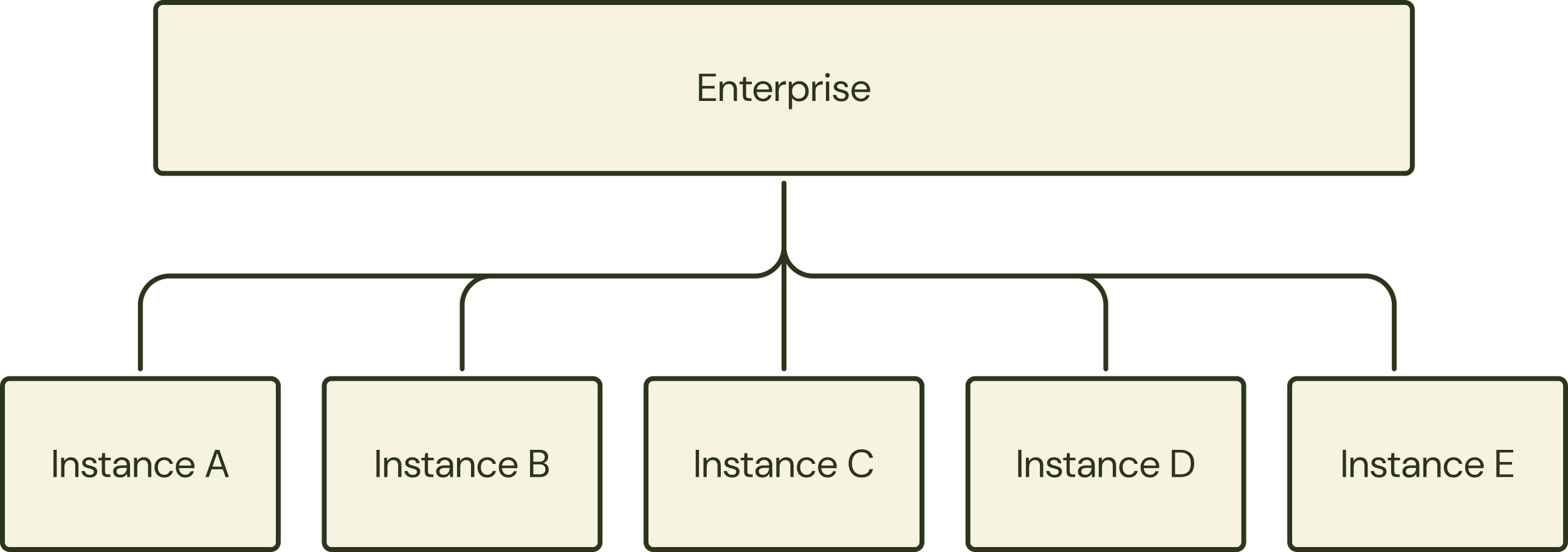 Hierarchy diagram showing one enterprise account branching into five separate instances