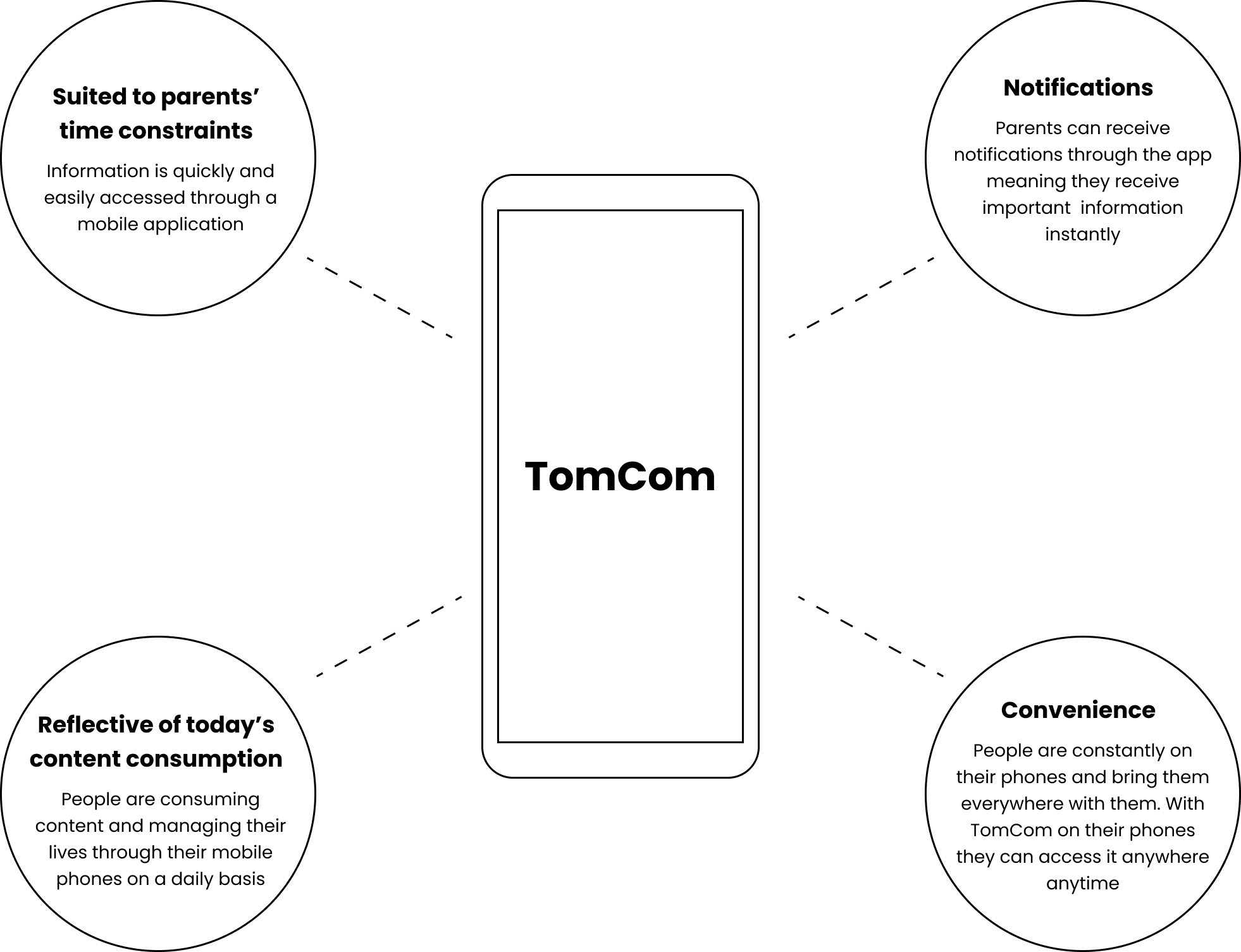 Concept diagram placing the TomCom app at the centre of four principles: suited to parents' time constraints, notifications, reflective of today's content consumption, and convenience