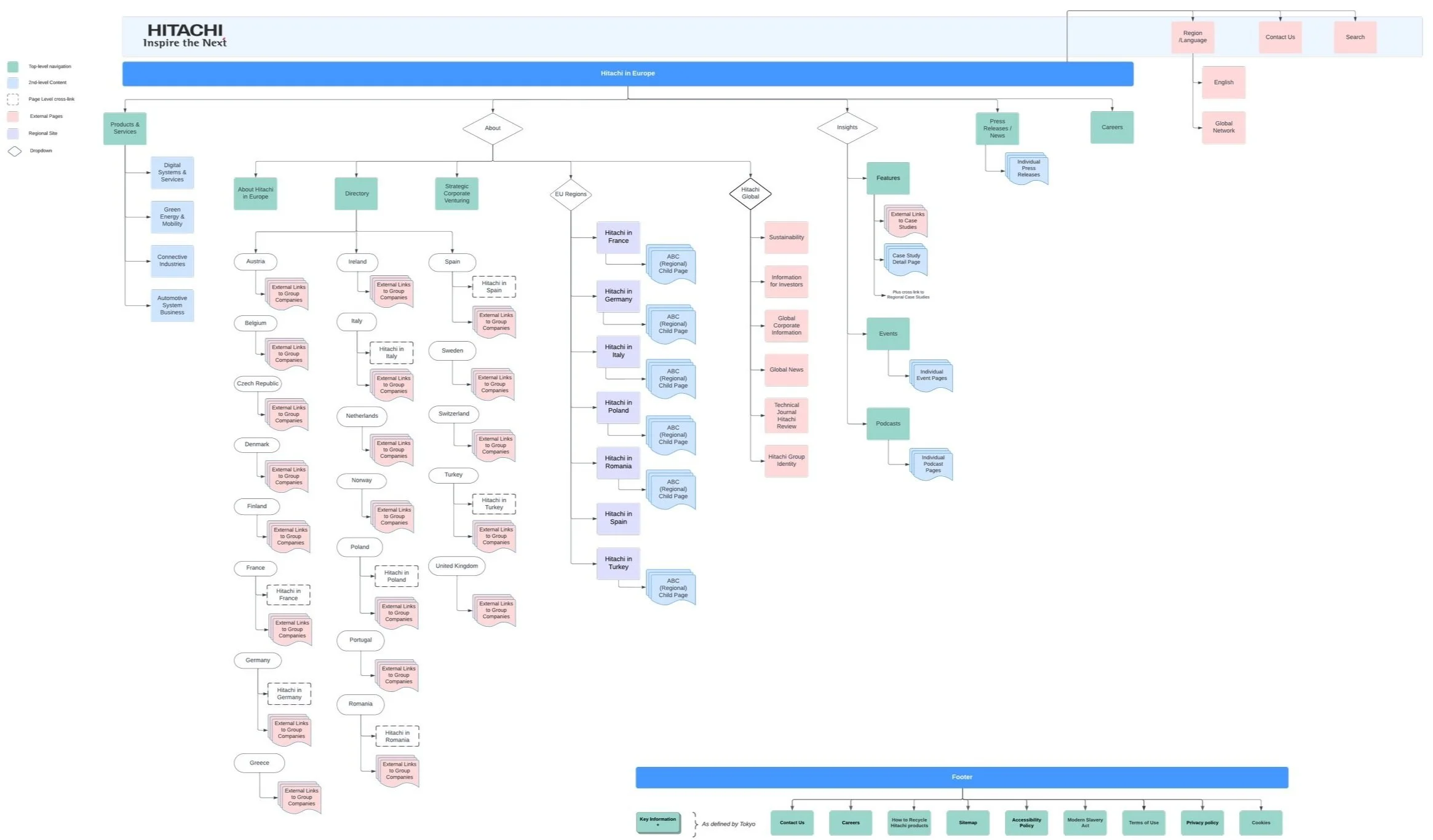 Large sitemap diagram mapping the Hitachi Europe website structure