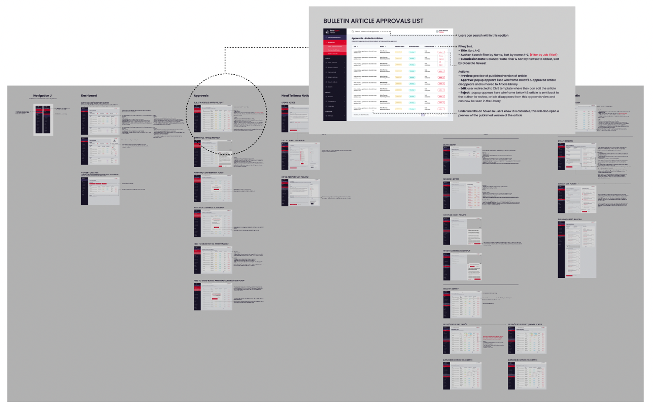 Zoomed-out design file showing dozens of TomCom screens, with the article approvals list called out
