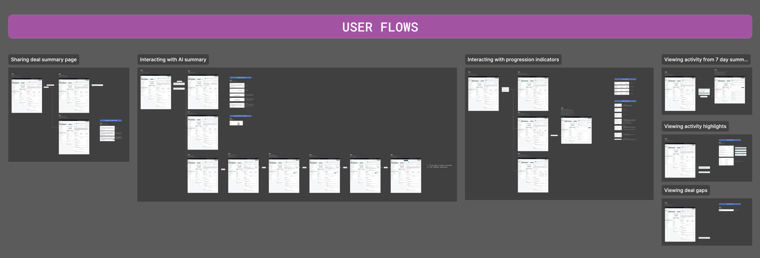 Design canvas titled 'User flows' showing grouped screen flows