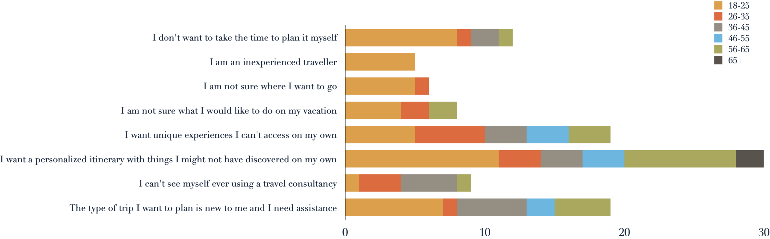 Stacked bar chart of attitudes to travel planning, broken down by age group