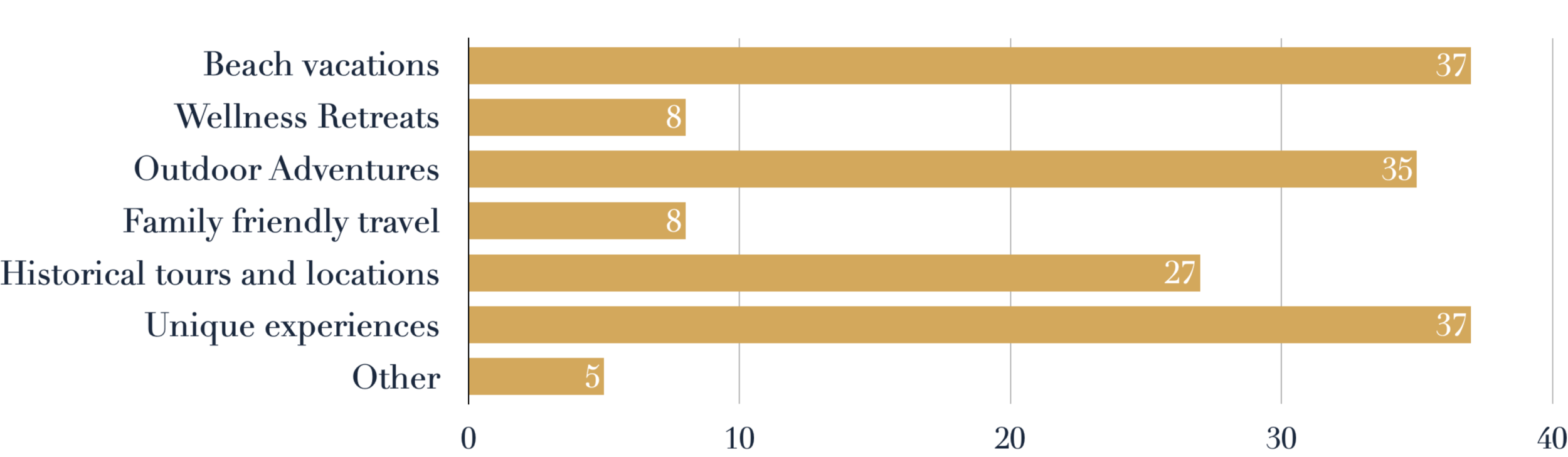Bar chart of travel preferences, led by beach vacations and unique experiences at 37 responses each