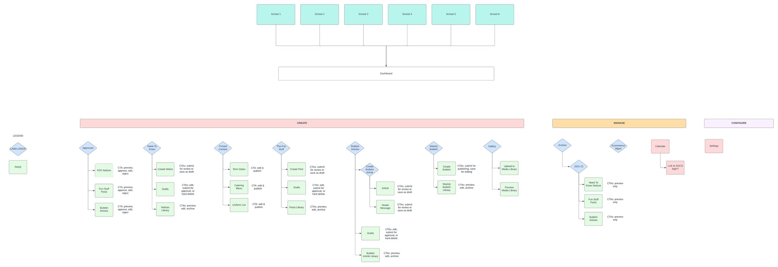 Colour-coded information architecture diagram for the TomCom CMS