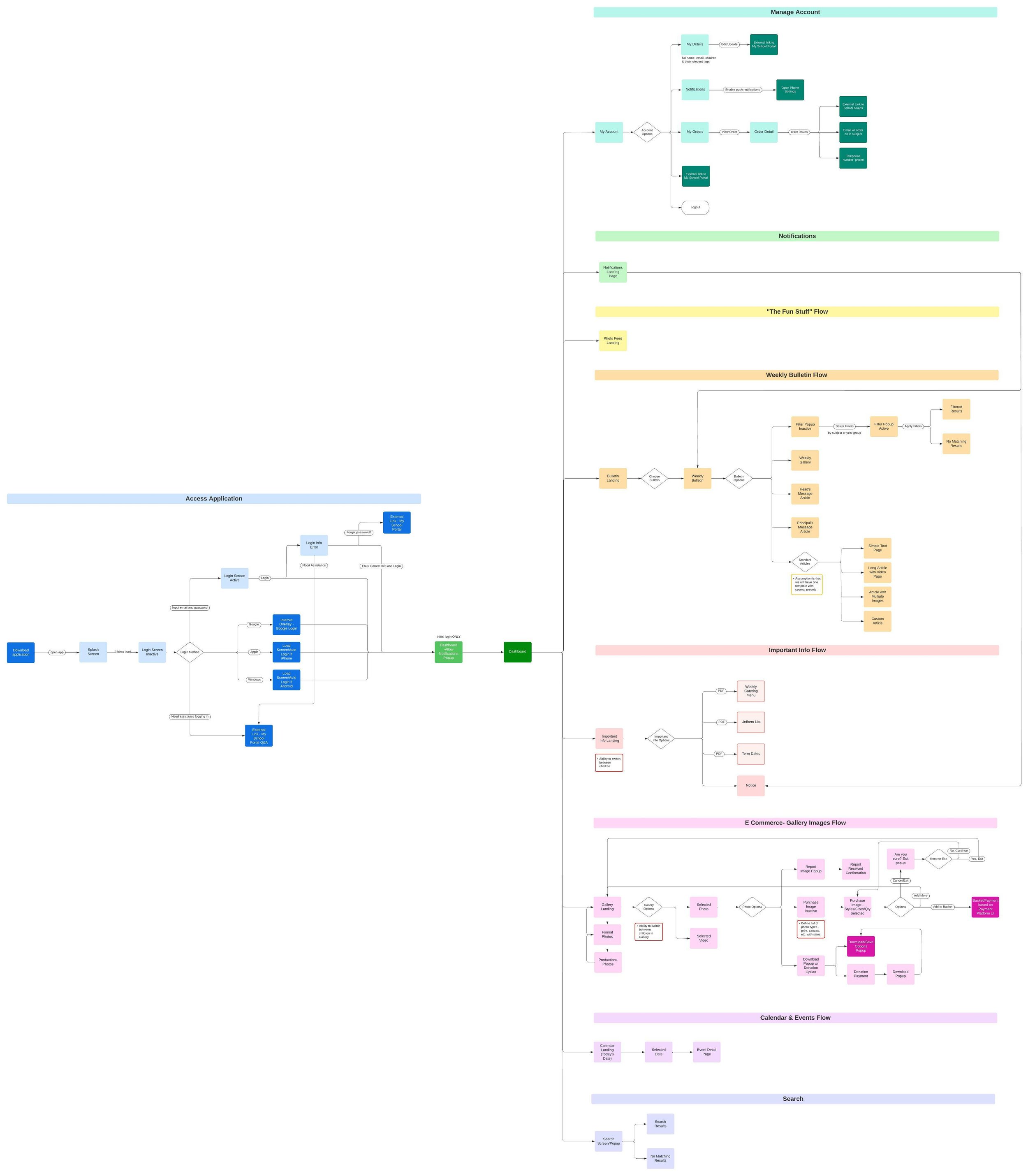 Large colour-coded diagram of TomCom's front-end user flows