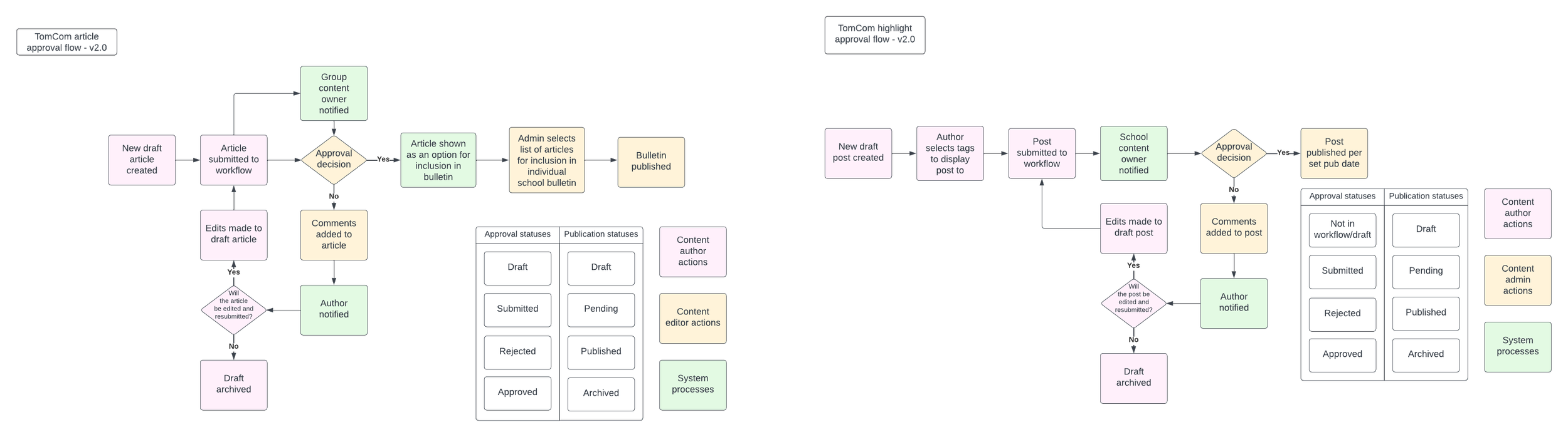 Two content approval flow diagrams showing decision points and reviewer steps