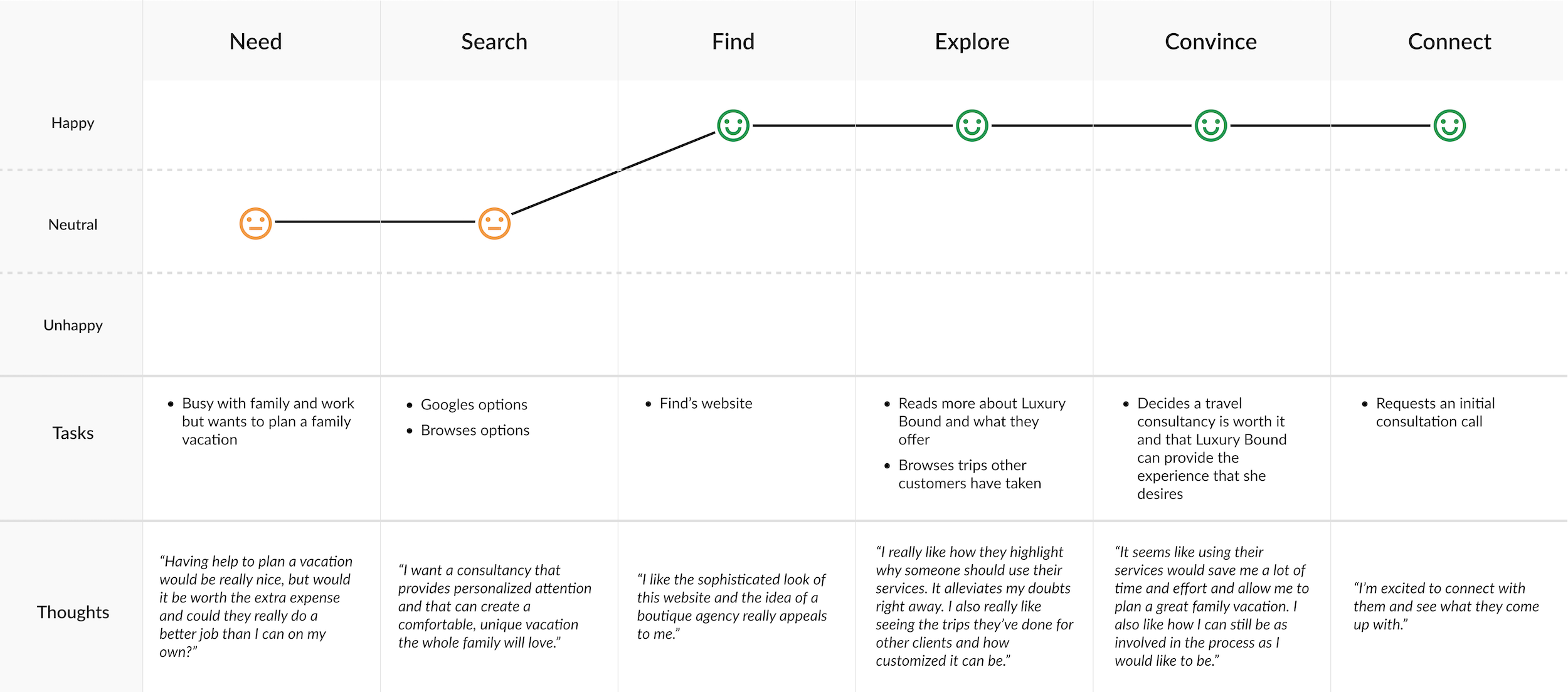 Camilla's user journey map across the need, search, find, explore, convince, and connect stages