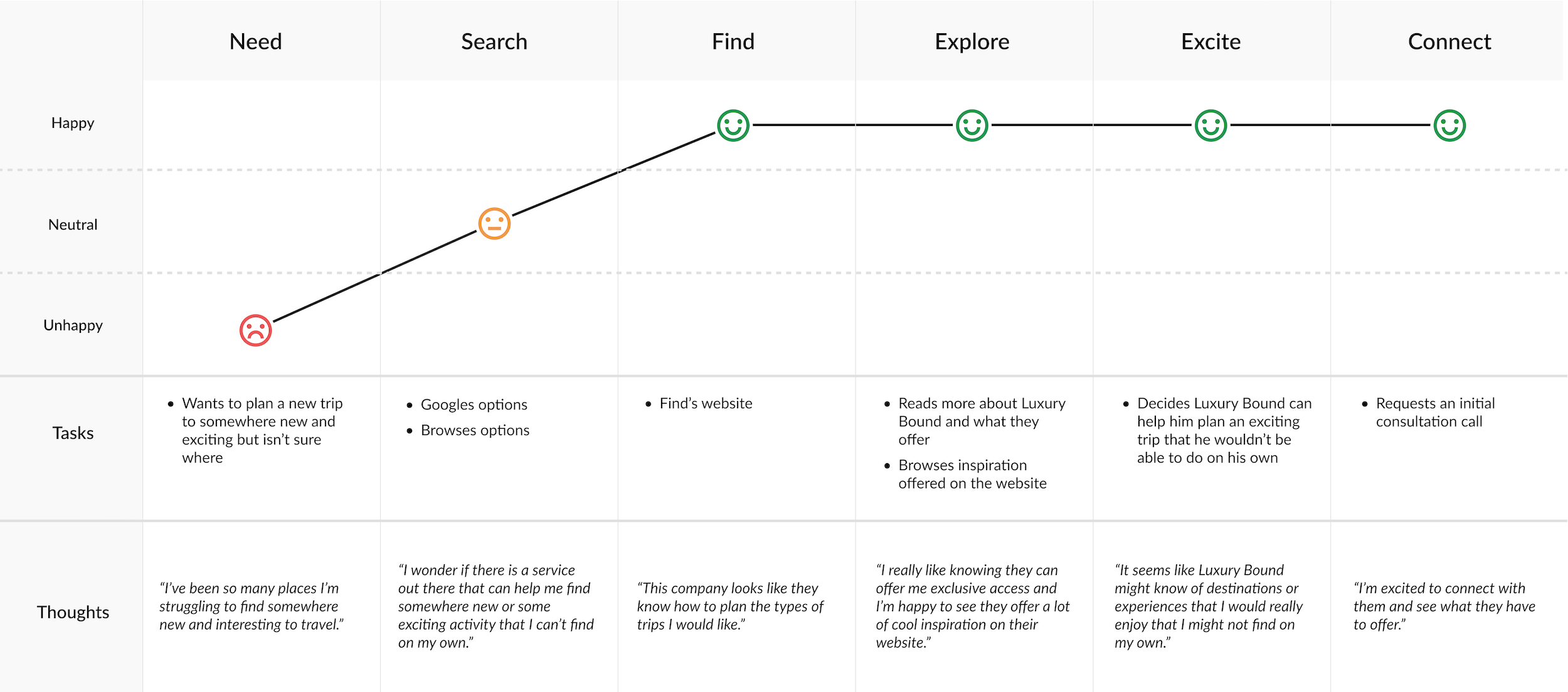 David's user journey map across the need, search, find, explore, excite, and connect stages