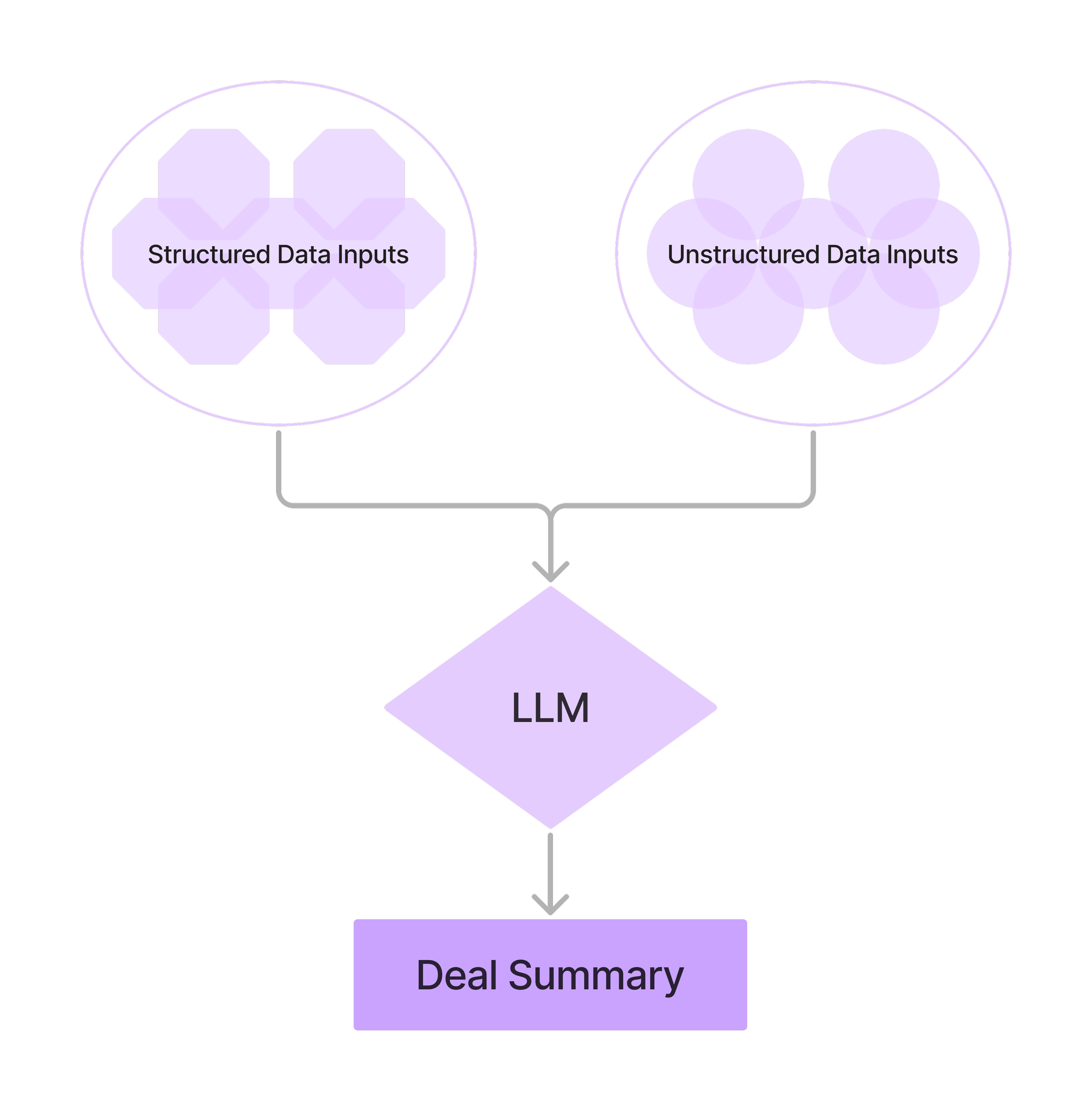 Diagram showing structured and unstructured data inputs feeding a large language model to produce a deal summary