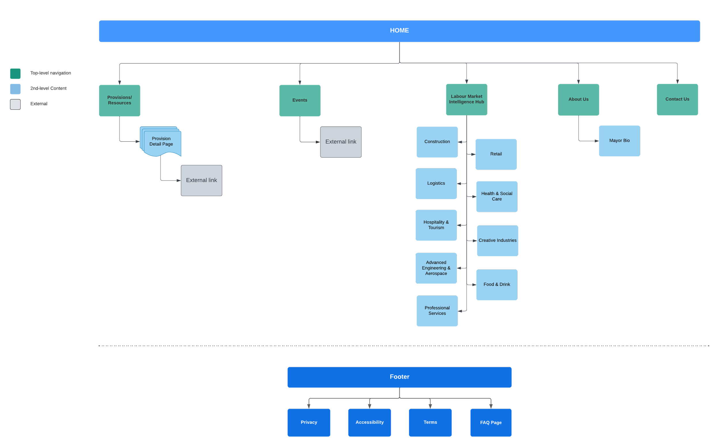 In-scope sitemap for the Skills Connect portal